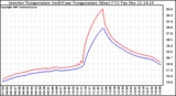 Solar PV/Inverter Performance Inverter Operating Temperature