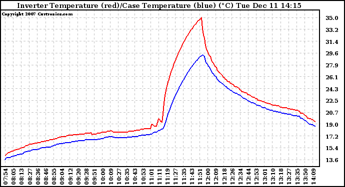 Solar PV/Inverter Performance Inverter Operating Temperature