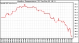 Solar PV/Inverter Performance Outdoor Temperature