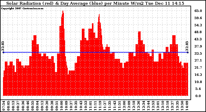 Solar PV/Inverter Performance Solar Radiation & Day Average per Minute