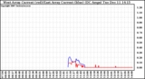 Solar PV/Inverter Performance Photovoltaic Panel Current Output