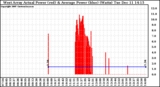 Solar PV/Inverter Performance West Array Actual & Average Power Output