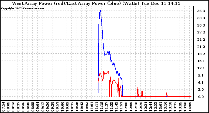 Solar PV/Inverter Performance Photovoltaic Panel Power Output