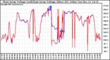 Solar PV/Inverter Performance Photovoltaic Panel Voltage Output