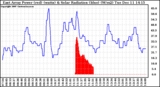 Solar PV/Inverter Performance East Array Power Output & Solar Radiation