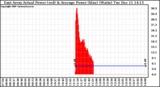 Solar PV/Inverter Performance East Array Actual & Average Power Output