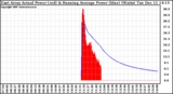 Solar PV/Inverter Performance East Array Actual & Running Average Power Output