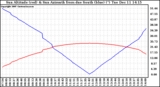 Solar PV/Inverter Performance Sun Altitude Angle & Azimuth Angle