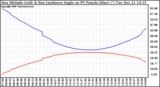 Solar PV/Inverter Performance Sun Altitude Angle & Sun Incidence Angle on PV Panels