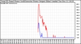 Solar PV/Inverter Performance PV Panel Power Output & Inverter Power Output