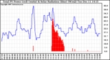 Solar PV/Inverter Performance Total PV Panel Power Output & Solar Radiation