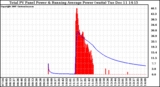 Solar PV/Inverter Performance Total PV Panel & Running Average Power Output