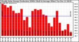 Solar PV/Inverter Performance Weekly Solar Energy Production