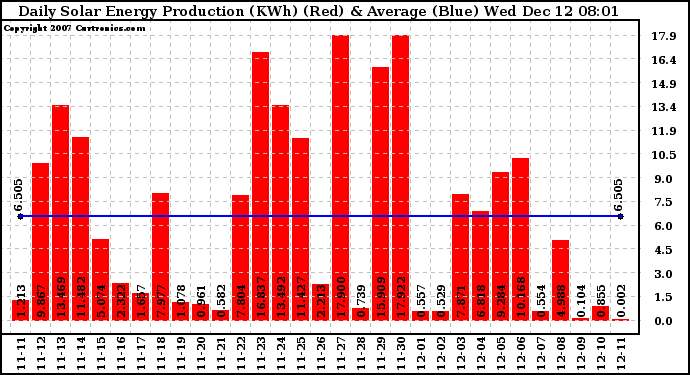 Solar PV/Inverter Performance Daily Solar Energy Production
