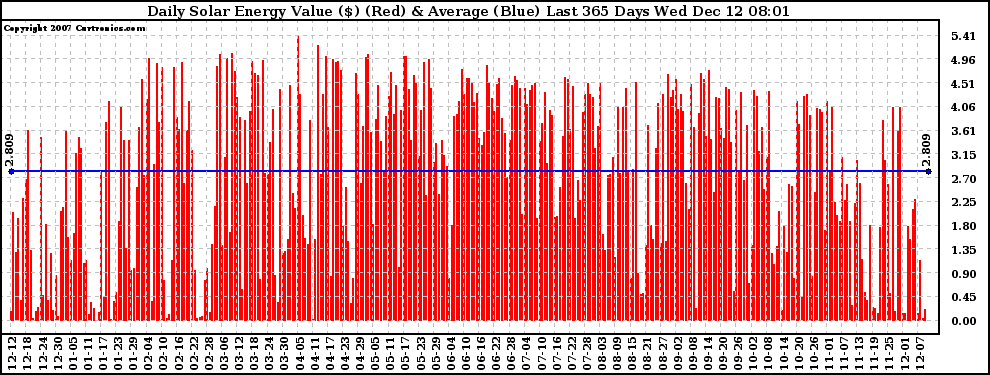 Solar PV/Inverter Performance Daily Solar Energy Production Value Last 365 Days