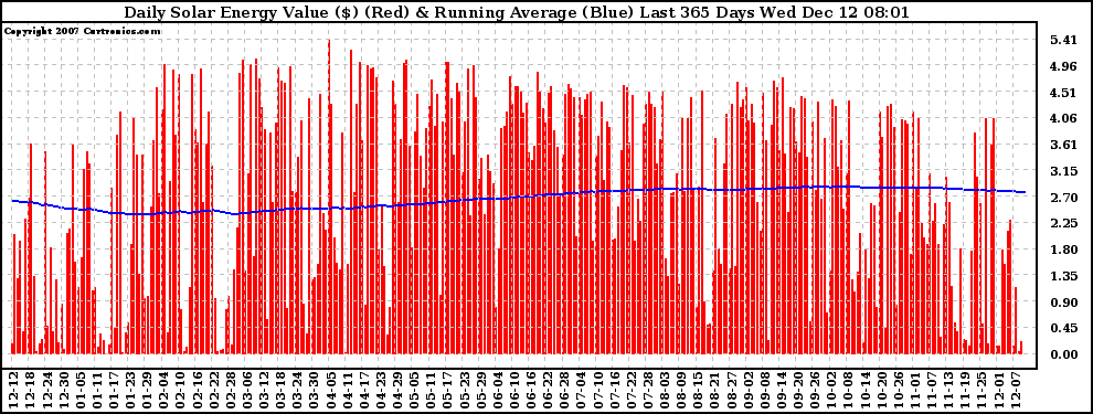 Solar PV/Inverter Performance Daily Solar Energy Production Value Running Average Last 365 Days