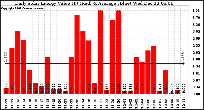 Solar PV/Inverter Performance Daily Solar Energy Production Value