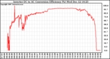 Solar PV/Inverter Performance Inverter DC to AC Conversion Efficiency