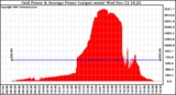 Solar PV/Inverter Performance Inverter Power Output