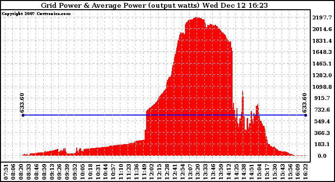 Solar PV/Inverter Performance Inverter Power Output