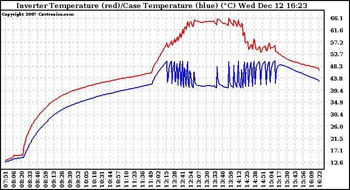 Solar PV/Inverter Performance Inverter Operating Temperature