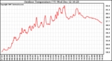 Solar PV/Inverter Performance Outdoor Temperature