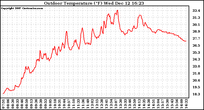 Solar PV/Inverter Performance Outdoor Temperature