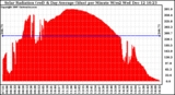 Solar PV/Inverter Performance Solar Radiation & Day Average per Minute