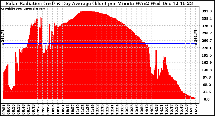 Solar PV/Inverter Performance Solar Radiation & Day Average per Minute