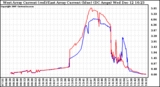 Solar PV/Inverter Performance Photovoltaic Panel Current Output