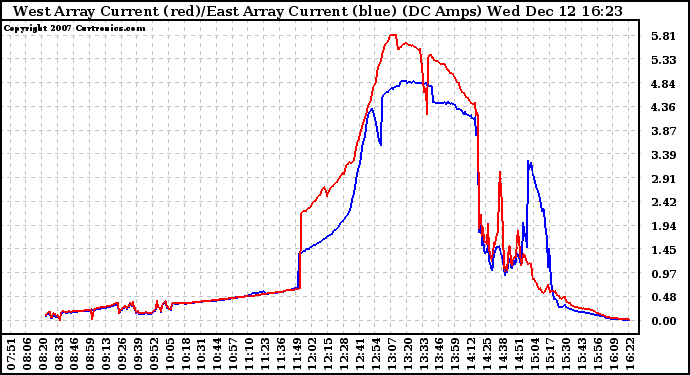 Solar PV/Inverter Performance Photovoltaic Panel Current Output
