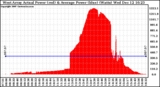 Solar PV/Inverter Performance West Array Actual & Average Power Output