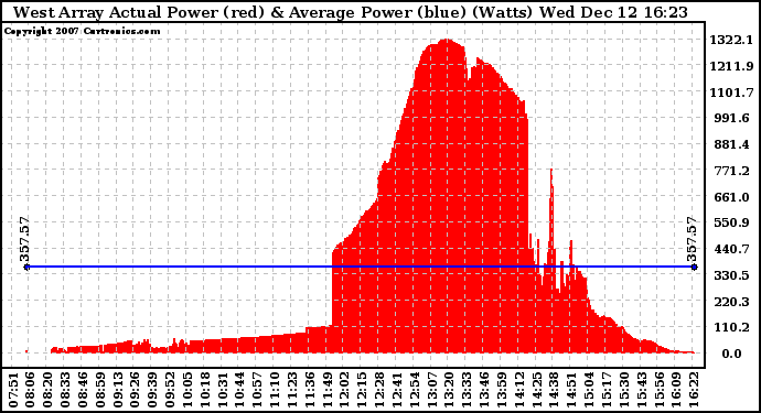 Solar PV/Inverter Performance West Array Actual & Average Power Output
