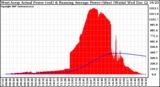 Solar PV/Inverter Performance West Array Actual & Running Average Power Output