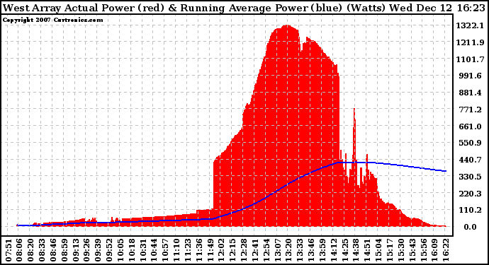 Solar PV/Inverter Performance West Array Actual & Running Average Power Output