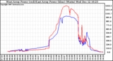 Solar PV/Inverter Performance Photovoltaic Panel Power Output