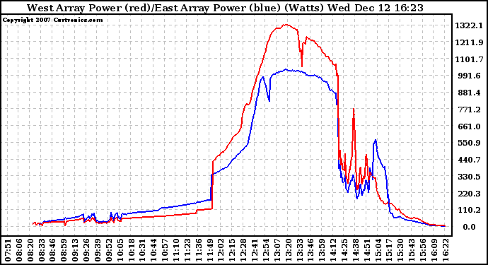 Solar PV/Inverter Performance Photovoltaic Panel Power Output