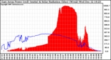 Solar PV/Inverter Performance East Array Power Output & Solar Radiation