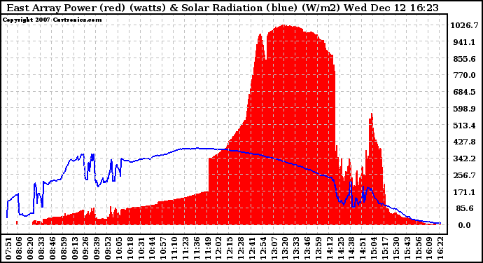 Solar PV/Inverter Performance East Array Power Output & Solar Radiation