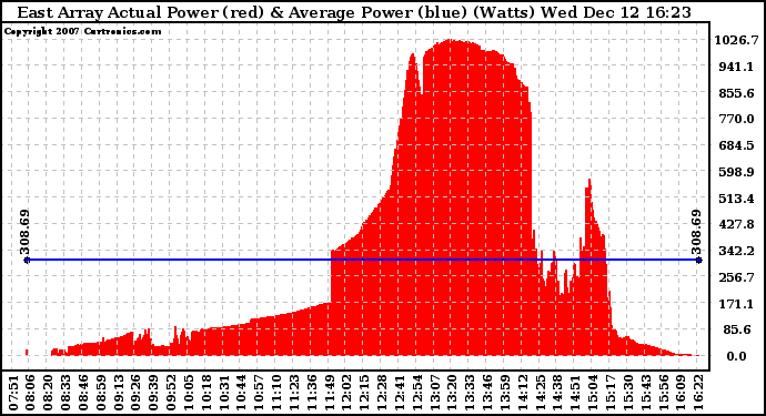 Solar PV/Inverter Performance East Array Actual & Average Power Output