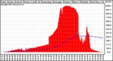 Solar PV/Inverter Performance East Array Actual & Running Average Power Output