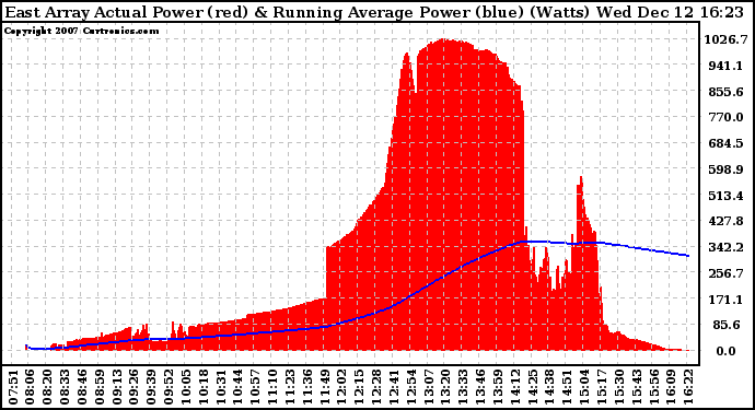 Solar PV/Inverter Performance East Array Actual & Running Average Power Output