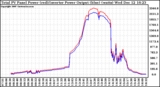 Solar PV/Inverter Performance PV Panel Power Output & Inverter Power Output