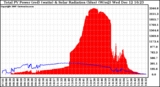 Solar PV/Inverter Performance Total PV Panel Power Output & Solar Radiation