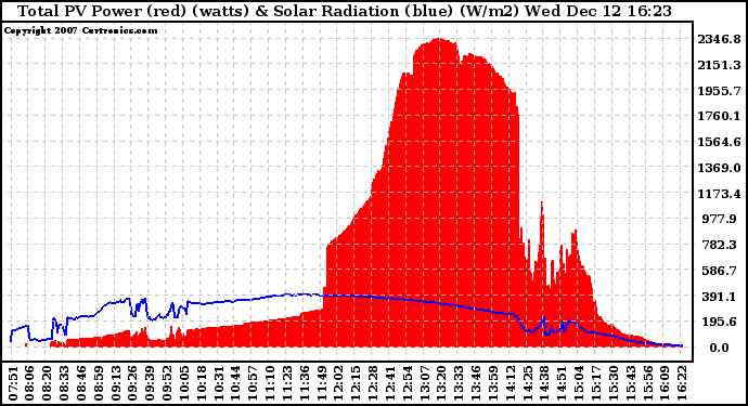Solar PV/Inverter Performance Total PV Panel Power Output & Solar Radiation