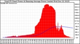 Solar PV/Inverter Performance Total PV Panel & Running Average Power Output