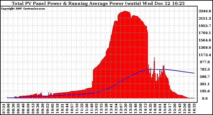 Solar PV/Inverter Performance Total PV Panel & Running Average Power Output