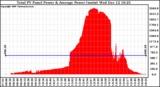 Solar PV/Inverter Performance Total PV Panel Power Output