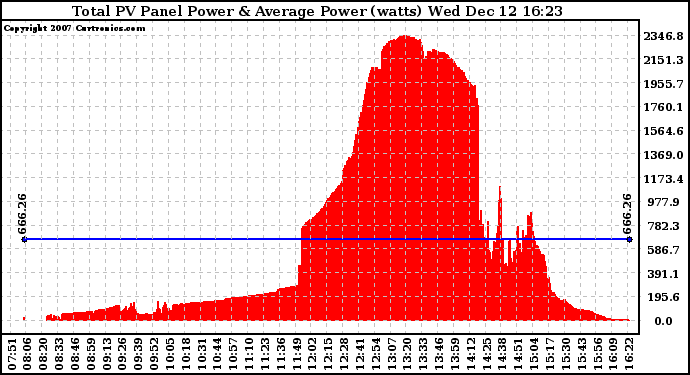 Solar PV/Inverter Performance Total PV Panel Power Output
