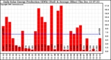 Solar PV/Inverter Performance Daily Solar Energy Production